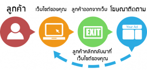 การทำโฆษณา Remarketing