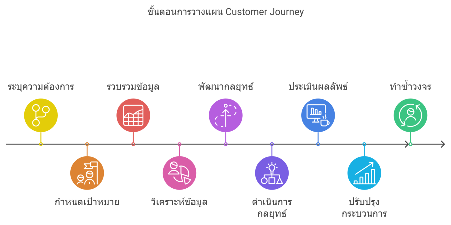 การวัดผลและปรับแต่งกลยุทธ์หลังใช้เรื่องราวลูกค้าจริง