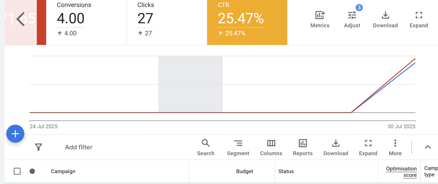 เพิ่ม CTR Google Ads