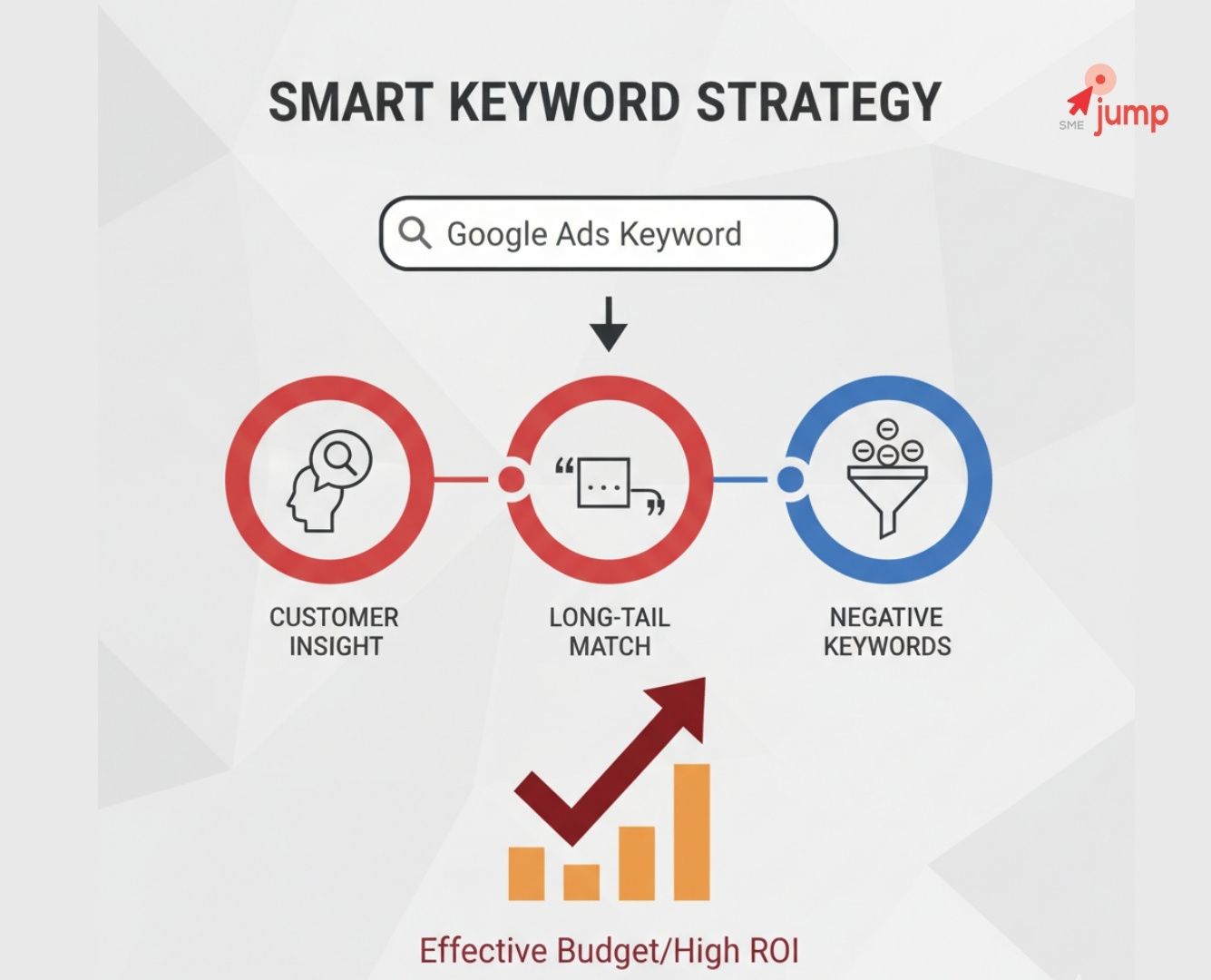 เทคนิคเลือกคีย์เวิร์ด google ads