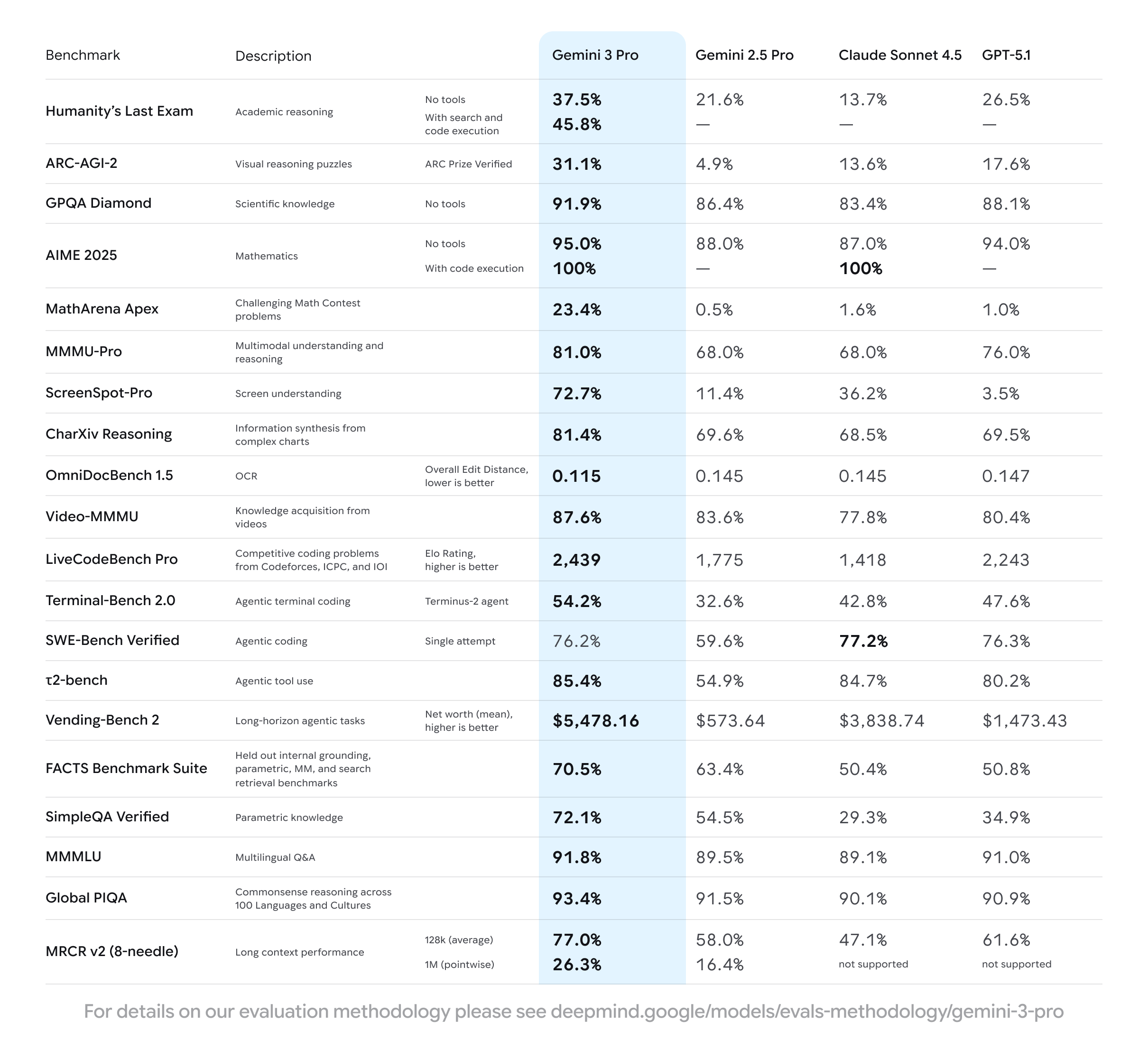 จุดเด่น gemini 3 และ Benchmark