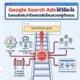 Google Search Ads ใช้วิธีอะไรในการตัดสินว่าโฆษณาอันไหนควรอยู่ด้านบน