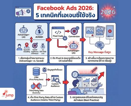 คำแนะนำ Facebook Ads 2026