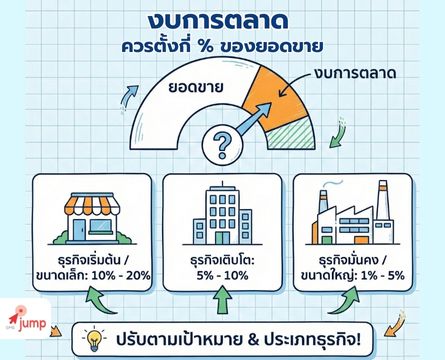 งบการตลาดควรตั้งกี่เปอร์เซ็นต์ของยอดขาย
