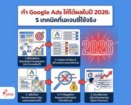 ทำ Google Ads ให้ได้ผลในปี 2026