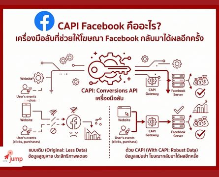 Facebook Conversion API - SMEjump