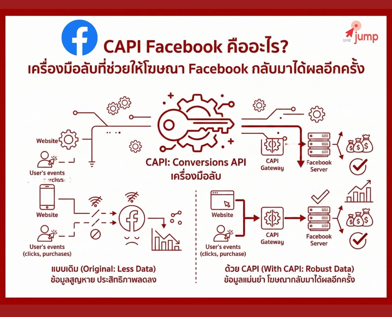 Facebook Conversion API