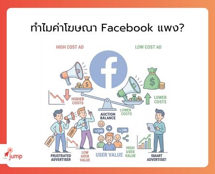ทำไมค่าโฆษณา Facebook แพง