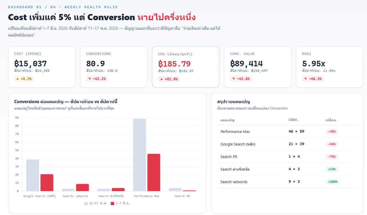 เอเจนซี่ Google Ads ใช้ AI วิเคราะห์แคมเปญ