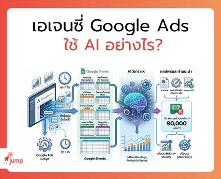 เอเจนซี่ Google Ads ใช้ AI